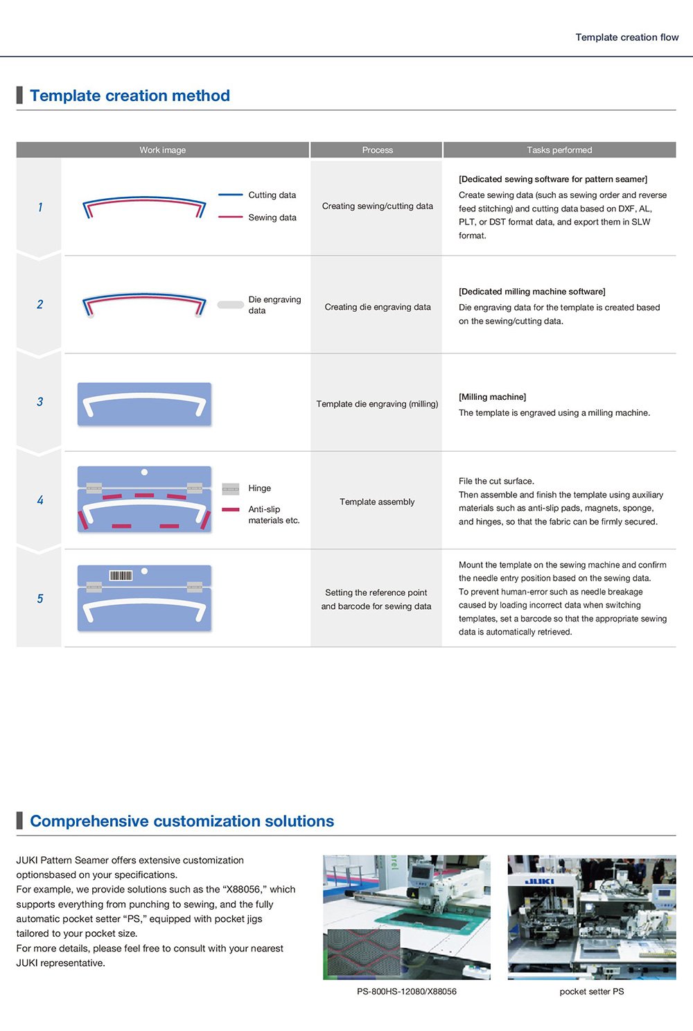 JUKI PS Series CNC Pattern Sewing Machines