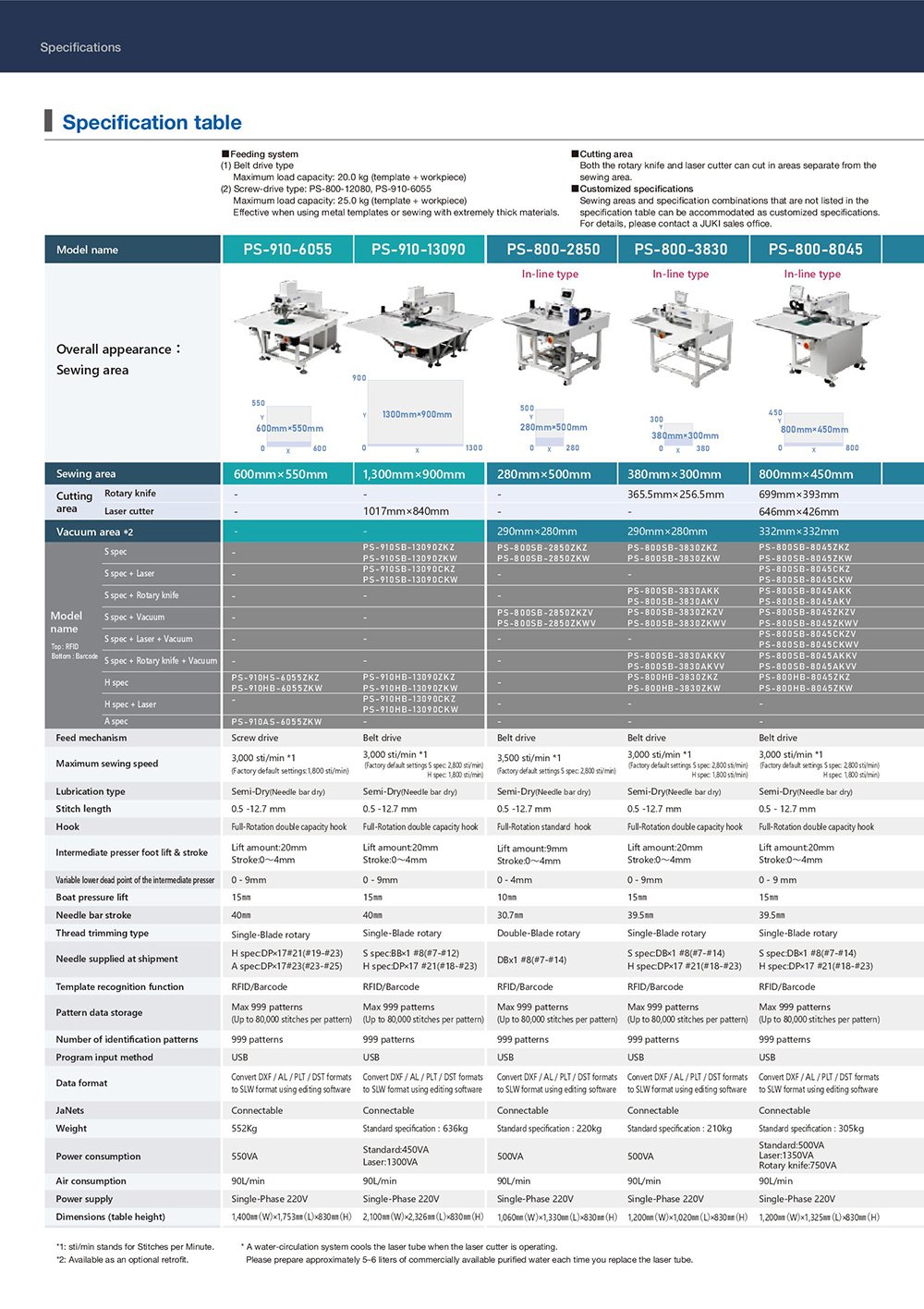 JUKI PS Series CNC Pattern Sewing Machines